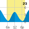 Pedricktown tide chart for Monday, June 23, 2025
