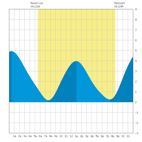 Pedricktown tide chart for Tuesday, June 24, 2025