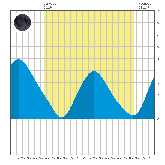 Pedricktown tide chart for Wednesday, June 25, 2025