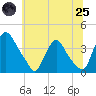 Pedricktown tide chart for Wednesday, June 25, 2025