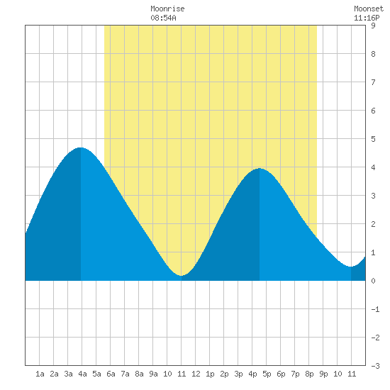 Pedricktown tide chart for Saturday, June 28, 2025