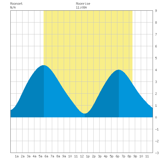 Pedricktown tide chart for Monday, June 30, 2025