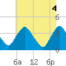 Pedricktown tide chart for Wednesday, June 4, 2025