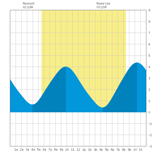 Pedricktown tide chart for Thursday, June 5, 2025