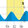 Pedricktown tide chart for Thursday, June 5, 2025