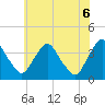 Pedricktown tide chart for Friday, June 6, 2025