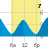 Pedricktown tide chart for Saturday, June 7, 2025
