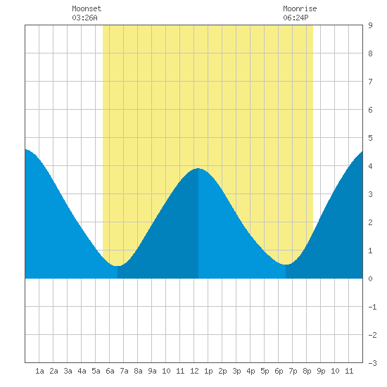 Pedricktown tide chart for Sunday, June 8, 2025
