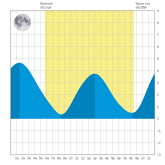 Pedricktown tide chart for Thursday, July 10, 2025