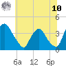 Pedricktown tide chart for Thursday, July 10, 2025