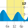 Pedricktown tide chart for Saturday, July 12, 2025
