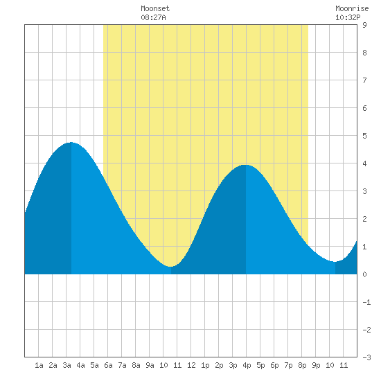 Pedricktown tide chart for Sunday, July 13, 2025