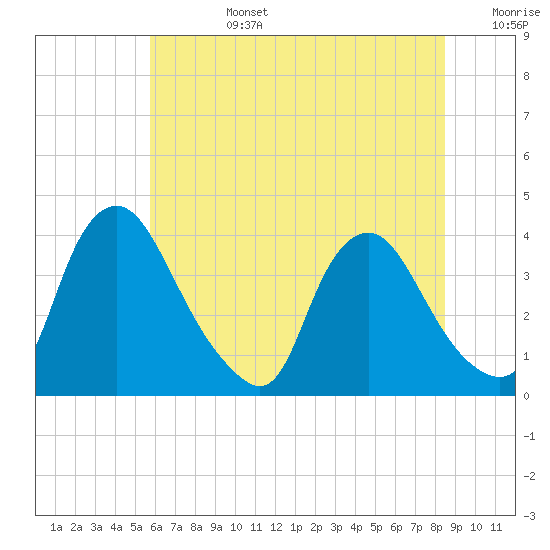 Pedricktown tide chart for Monday, July 14, 2025