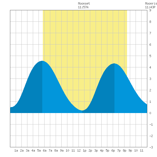 Pedricktown tide chart for Wednesday, July 16, 2025