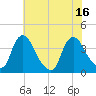 Pedricktown tide chart for Wednesday, July 16, 2025