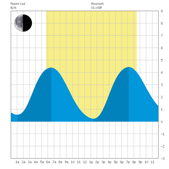 Pedricktown tide chart for Thursday, July 17, 2025