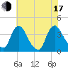 Pedricktown tide chart for Thursday, July 17, 2025
