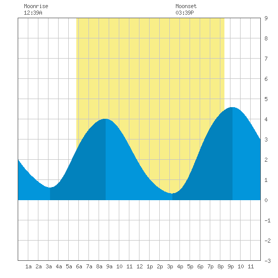 Pedricktown tide chart for Saturday, July 19, 2025
