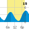 Pedricktown tide chart for Saturday, July 19, 2025
