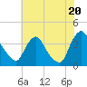 Pedricktown tide chart for Sunday, July 20, 2025