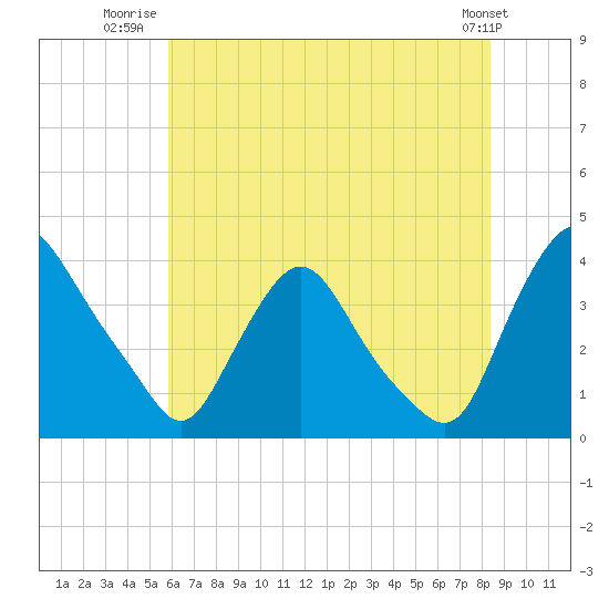 Pedricktown tide chart for Tuesday, July 22, 2025