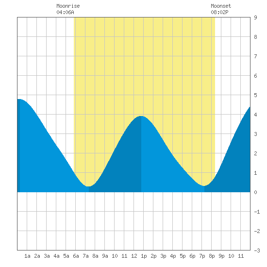 Pedricktown tide chart for Wednesday, July 23, 2025