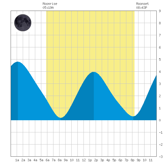 Pedricktown tide chart for Thursday, July 24, 2025