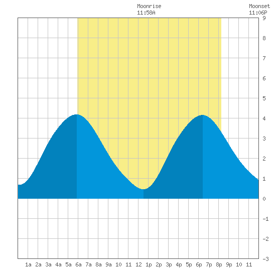 Pedricktown tide chart for Wednesday, July 30, 2025