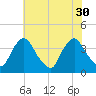 Pedricktown tide chart for Wednesday, July 30, 2025