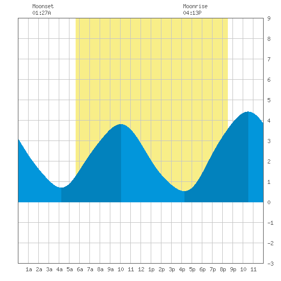 Pedricktown tide chart for Saturday, July 5, 2025
