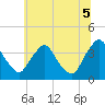 Pedricktown tide chart for Saturday, July 5, 2025