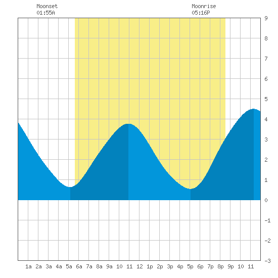 Pedricktown tide chart for Sunday, July 6, 2025