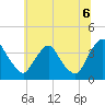 Pedricktown tide chart for Sunday, July 6, 2025