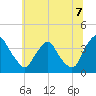 Pedricktown tide chart for Monday, July 7, 2025