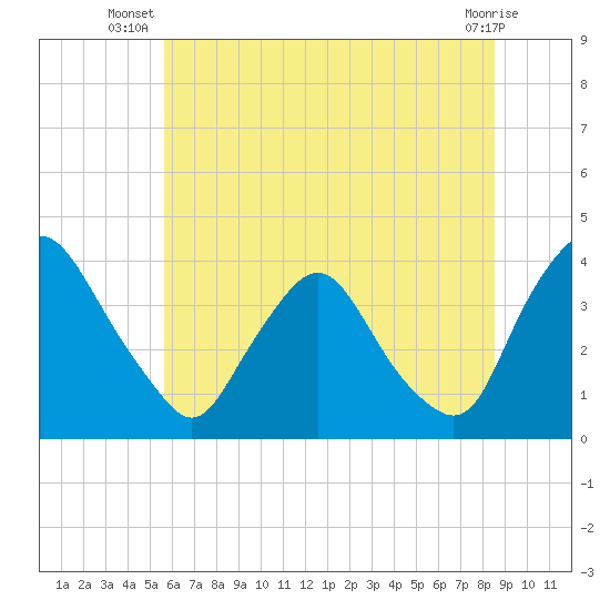 Pedricktown tide chart for Tuesday, July 8, 2025