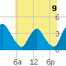 Pedricktown tide chart for Wednesday, July 9, 2025