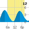 Pedricktown tide chart for Tuesday, August 12, 2025