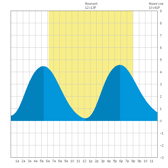 Pedricktown tide chart for Thursday, August 14, 2025