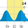 Pedricktown tide chart for Thursday, August 14, 2025