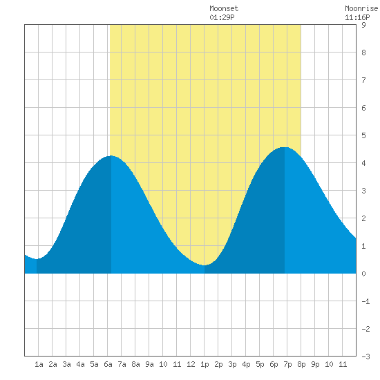 Pedricktown tide chart for Friday, August 15, 2025