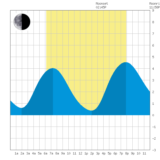 Pedricktown tide chart for Saturday, August 16, 2025