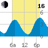 Pedricktown tide chart for Saturday, August 16, 2025