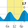 Pedricktown tide chart for Sunday, August 17, 2025
