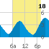 Pedricktown tide chart for Monday, August 18, 2025