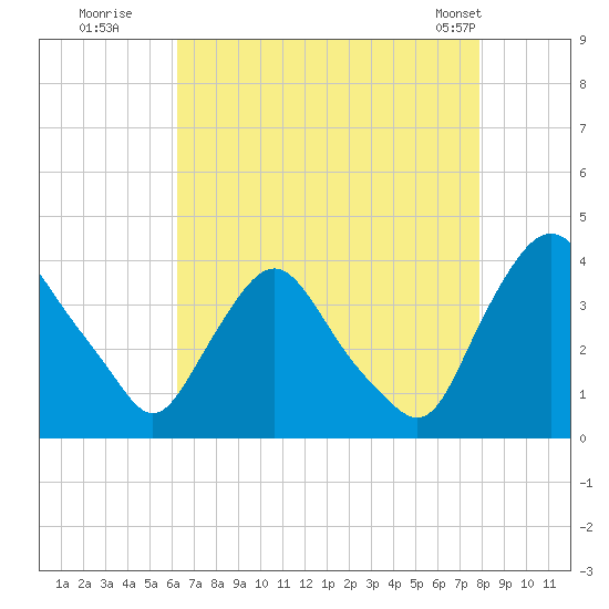 Pedricktown tide chart for Tuesday, August 19, 2025