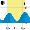 Pedricktown tide chart for Friday, August 1, 2025