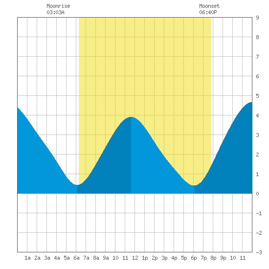 Pedricktown tide chart for Wednesday, August 20, 2025