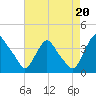Pedricktown tide chart for Wednesday, August 20, 2025