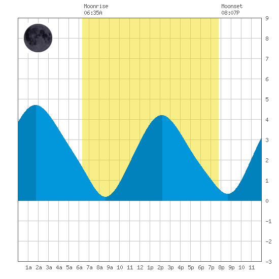Pedricktown tide chart for Saturday, August 23, 2025
