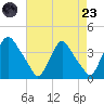 Pedricktown tide chart for Saturday, August 23, 2025